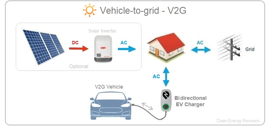 Vehicle-to-grid bidirectional charging