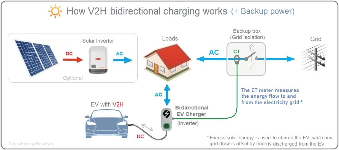 how V2H directional charging works