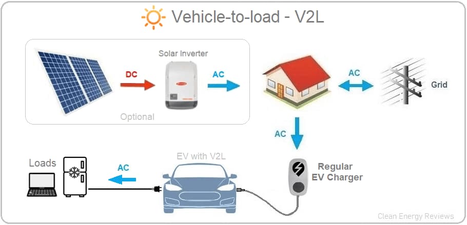 Vehicle-to-load bidirectional charging
