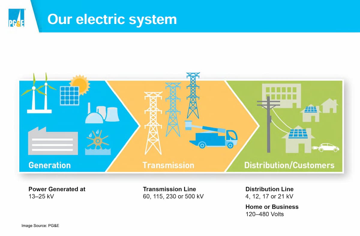 PG&E Electric System Illustration